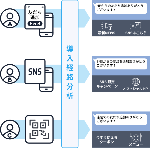 友だち登録経路分析