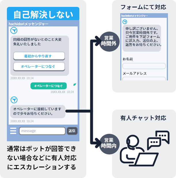 チャットボット＋有人チャット