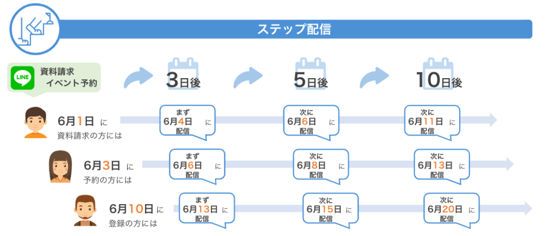 ステップ配信