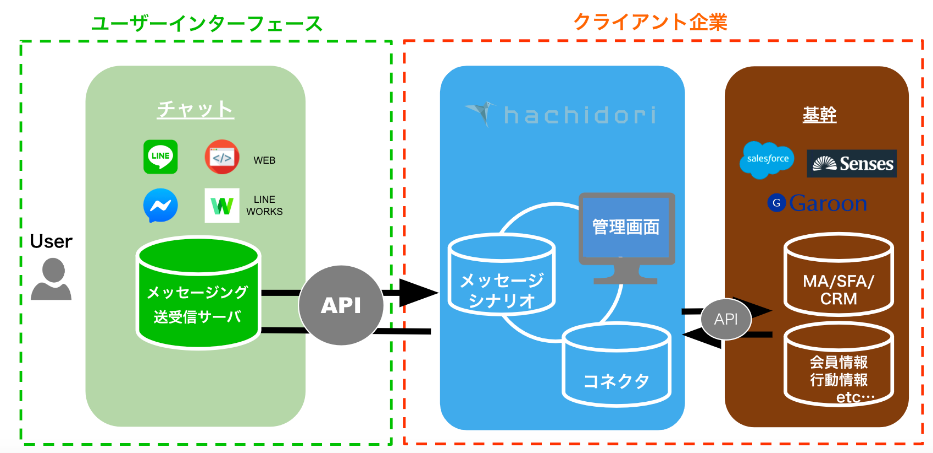 外部システムとのAPI連携